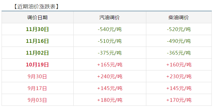 【宣城1061】油價又要變！趕緊看！ 商業 第3張