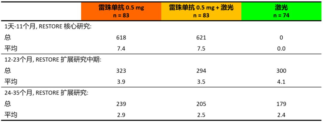 注射次数的变化在扩展试验中有约19-25%的患者无需接受雷珠单抗治疗