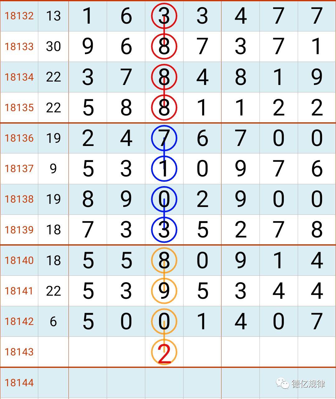 七星彩7日开奖经典规律提前奉上