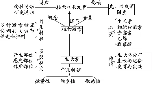 一目了然的高中生物知识结构图全汇总!简直太棒了!收藏!