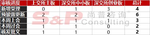 IPO周報：本周核發2家IPO批文，連續五周未披露融資規模！ 商業 第5張