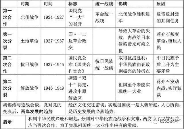 10张图表帮你快速归纳整理初中历史知识点,非常珍贵!