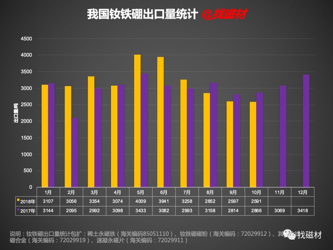 2018年我国钕铁硼出口情况概览