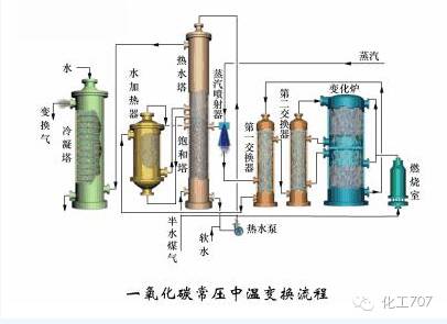 合成气变换工段造气净化阶段煤制合成氨两段式低温甲醇洗工艺流程图两