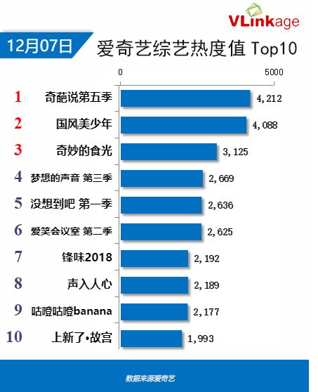 Vlinkage榜單 | 12月7日網播數據及藝人新媒體指數 商業 第8張