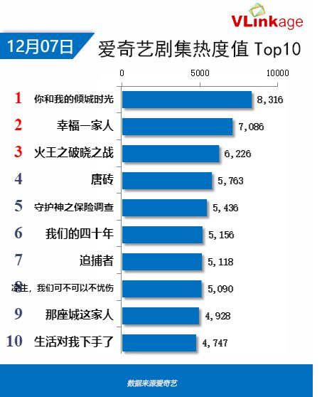 Vlinkage榜單 | 12月7日網播數據及藝人新媒體指數 商業 第4張