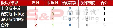 IPO周報：本周核發2家IPO批文，連續五周未披露融資規模！ 商業 第6張