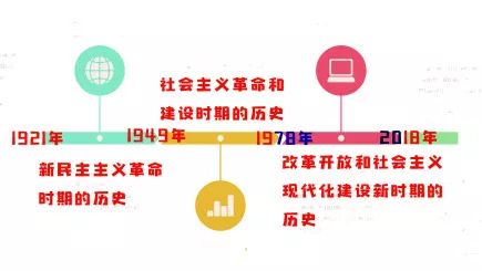 中国共产党历史的主题主线是争取民族独立,人民解放和实现国家富强