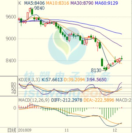 周報直播 ▏期貨指數大漲，即返9000！下週行情走勢專家這樣說……（含PE/PP） 商業 第2張