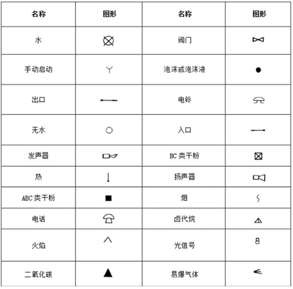 消防工程符号图例大全与常识