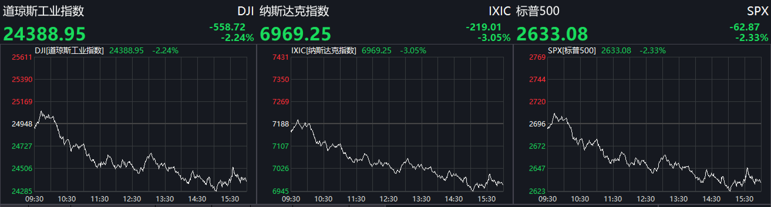 美股再度重挫!道指下跌近560点,纳指跌超3%