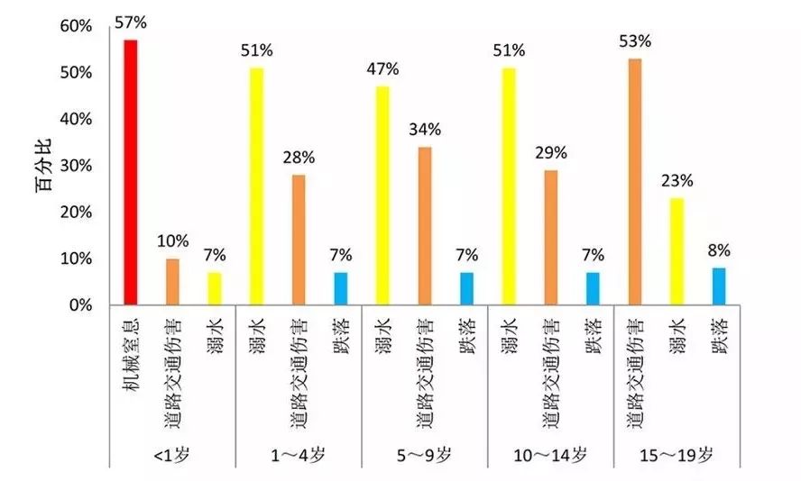 道路交通伤害,已经跃居我国青少年儿童死亡的第二大原因,仅次于溺水