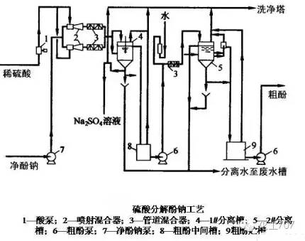 硫酸分解酚钠工艺流程