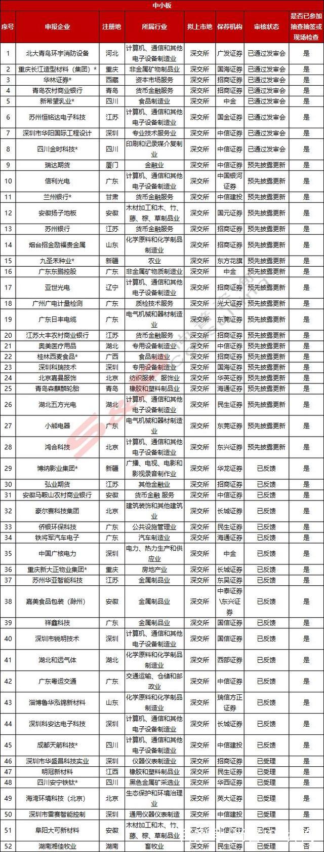 IPO企業最新排隊情況(2018年12月7日) 商業 第3張