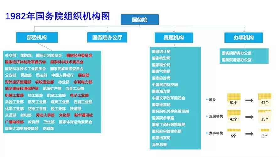 中国行政体制改革40年_机构