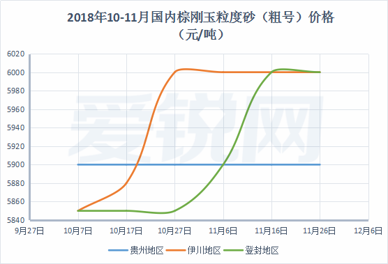 2018年11月份剛玉碳化矽等磨料磨具原材料市場分析 商業 第4張