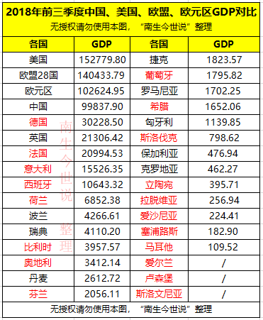 差距有多大呢?前三季度美国、欧盟28国、欧元