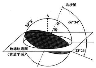 如果黄赤交角变小,温带扩大,热带,寒带缩小.