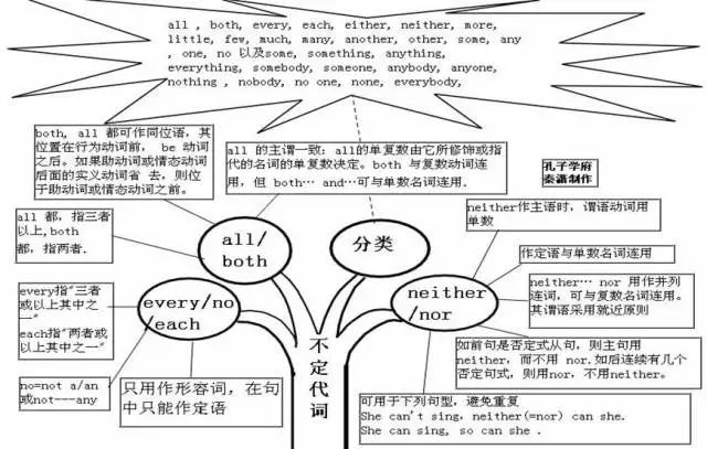 掌握这50张语法树,你才能真正搞懂ACT英语!