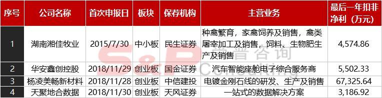 IPO周報：本周核發2家IPO批文，連續五周未披露融資規模！ 商業 第10張