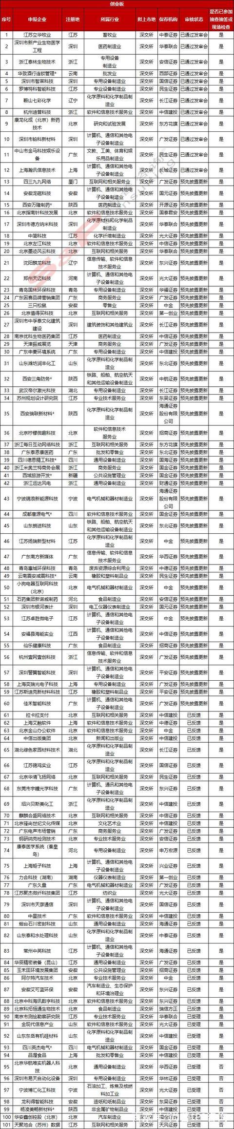 IPO企業最新排隊情況(2018年12月7日) 商業 第4張