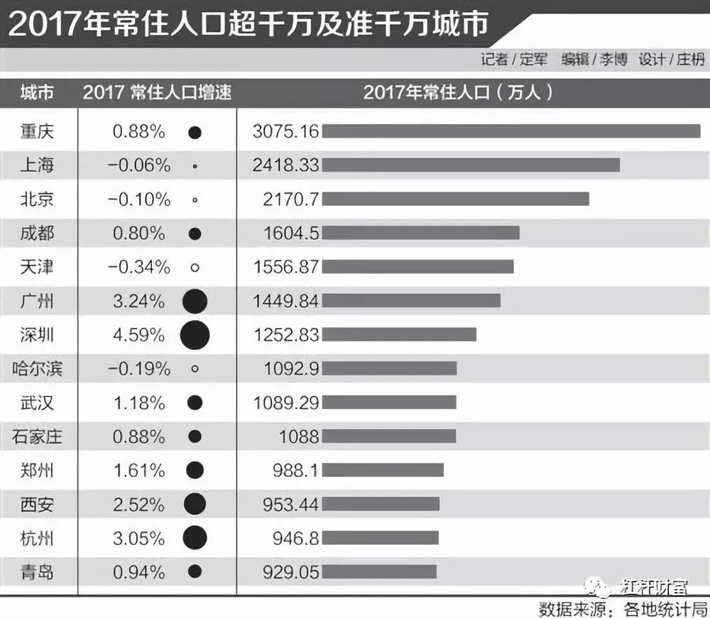 郑州常住人口_郑州常住人口跃居河南首位,南阳跌破千万(2)