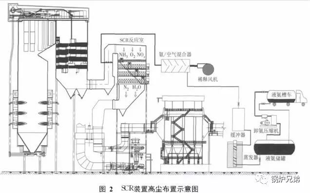 高尘布置的scr反应器通常布置在锅炉省煤器与空气预热器之间,受布置