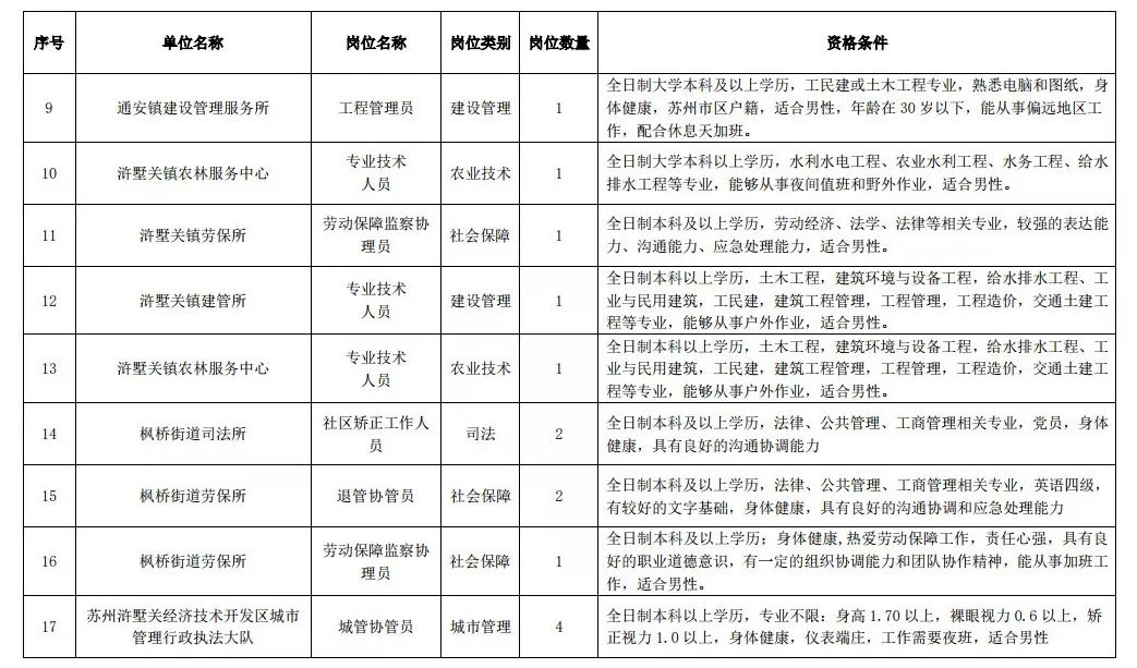 苏州职位招聘_苏州企业近期招聘岗位信息(3)