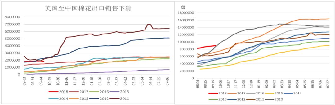 美棉至中国棉花出口销售下降拖累近期美棉偏弱      :美棉出口