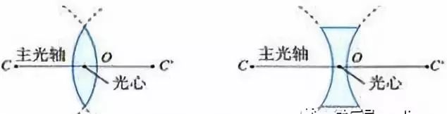 3,透镜的主光轴和光心:(2)凹透镜对光线有发散作用.