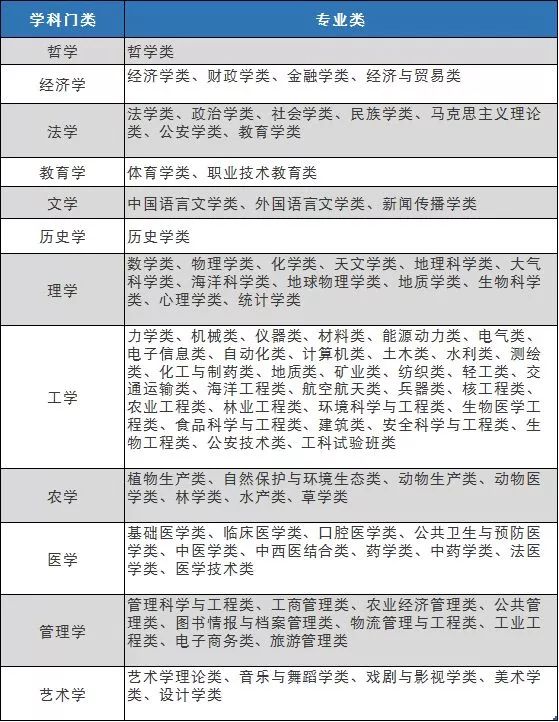 大学本科专业目录完整版,92个专业大类都有哪些专业?