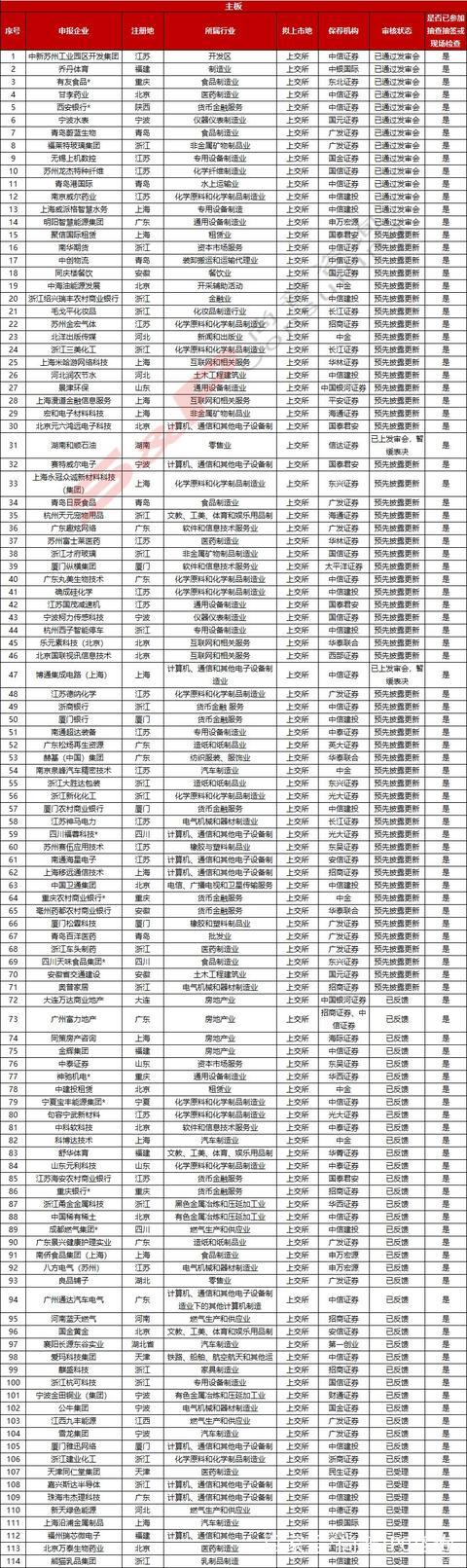 IPO企業最新排隊情況(2018年12月7日) 商業 第2張