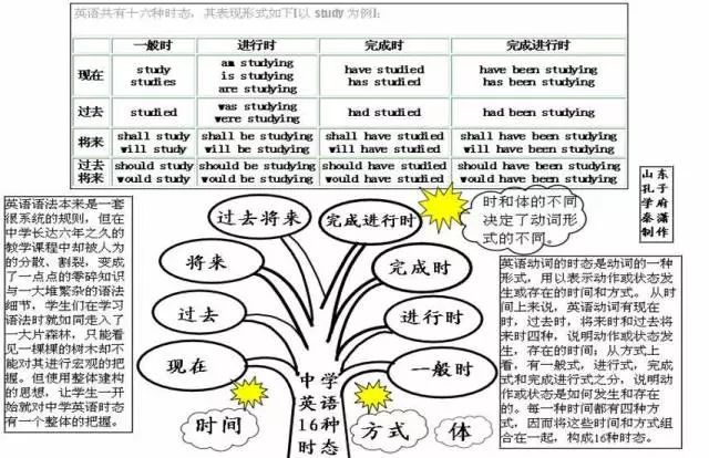 掌握这50张语法树,你才能真正搞懂ACT英语!