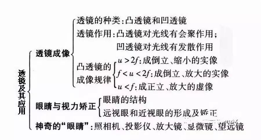 中考物理透镜及其应用知识点汇总