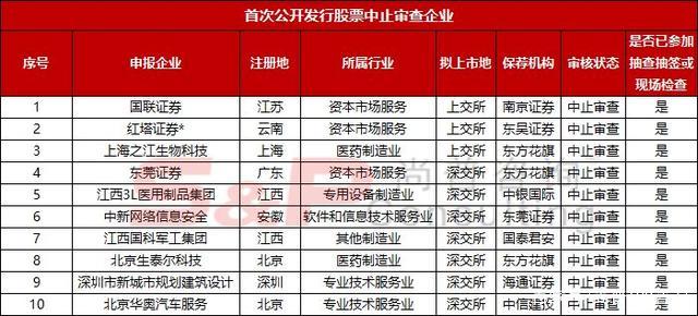 IPO企業最新排隊情況(2018年12月7日) 商業 第6張