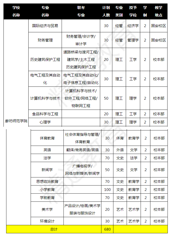 2019年廊坊师范学院专接本招生计划