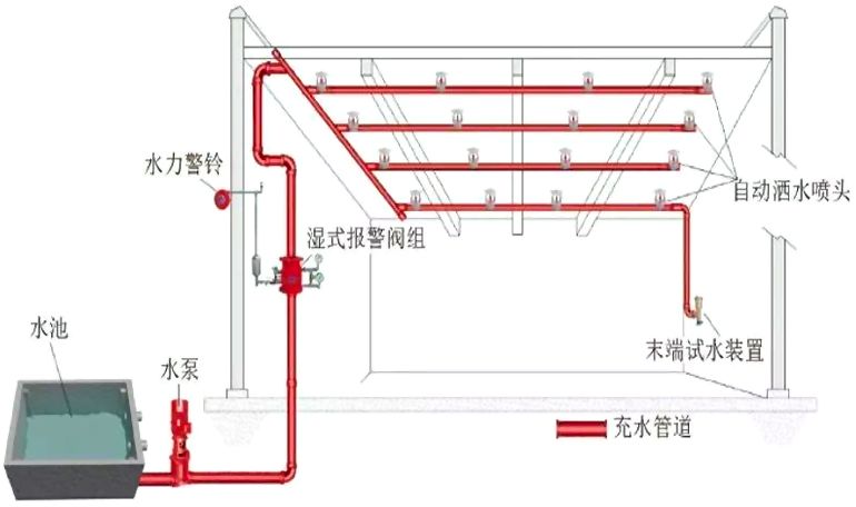 七大常见自动喷水灭火系统的故障处理