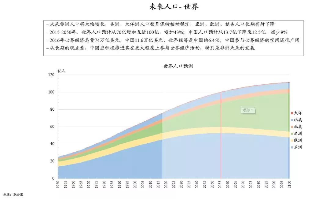 非洲多少人口_未来非洲人口增长率全球最高 30年后将翻倍(2)