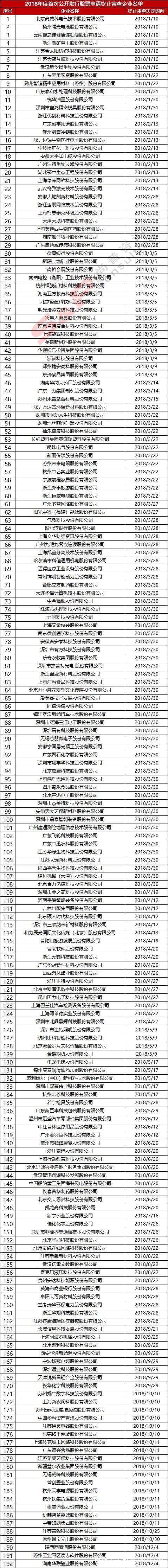 IPO企業最新排隊情況(2018年12月7日) 商業 第7張