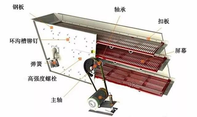 什么是振动筛轴承?振动筛轴承的优势与选型,拆卸