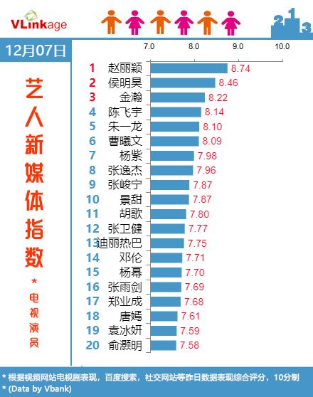 Vlinkage榜單 | 12月7日網播數據及藝人新媒體指數 商業 第3張