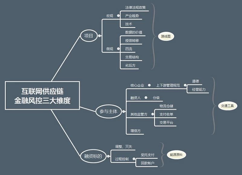 互联网供应链金融模式探析及融资业务实操分解(附详细