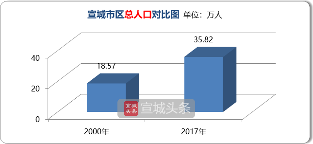 宣城多少人口_宣城人口大数据出炉 人口最多的是这个地方(3)