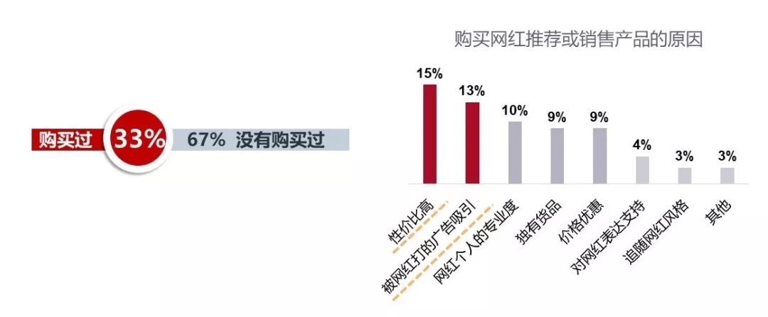 跟风or真爱—2018网红经济消费者调研报告