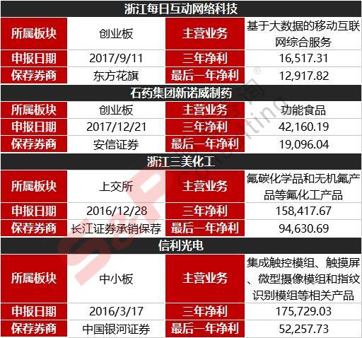 IPO周報：本周核發2家IPO批文，連續五周未披露融資規模！ 商業 第9張