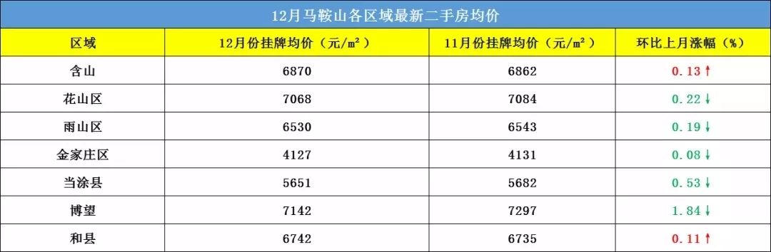 比天气更冷的是马鞍山的楼市房价猛跌回一年前!