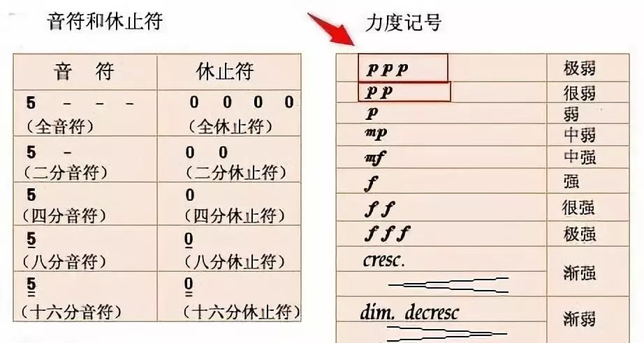 当学生在乐谱上看到"弱"和"很弱"的记号时,很容易产生错觉.