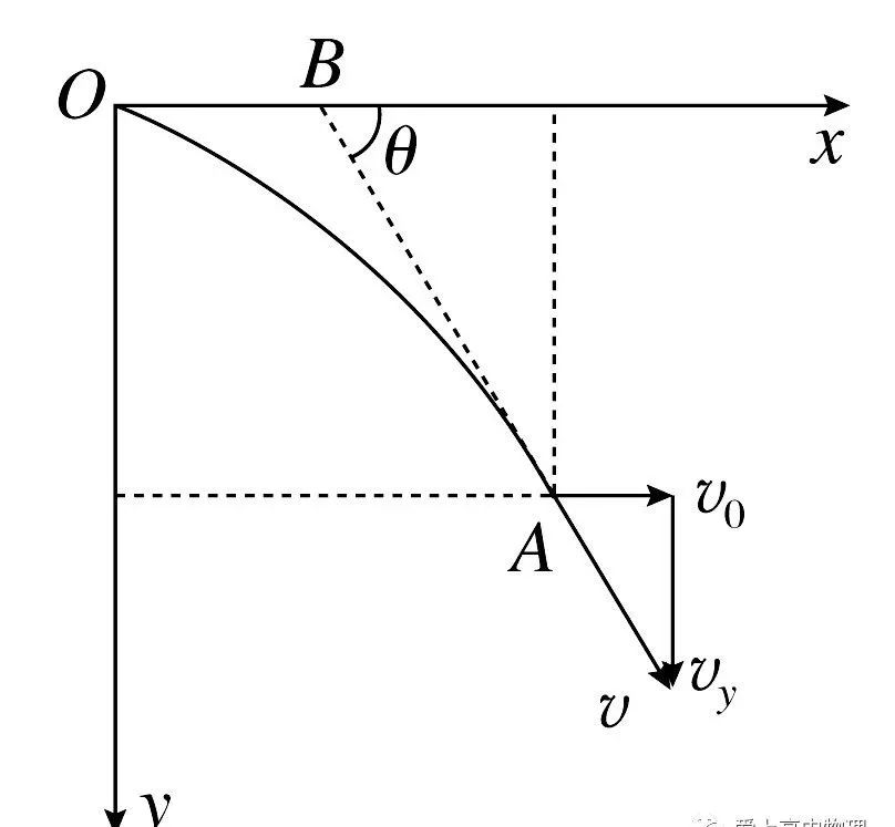高考物理 | 平抛运动的分析