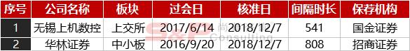 IPO周報：本周核發2家IPO批文，連續五周未披露融資規模！ 商業 第13張