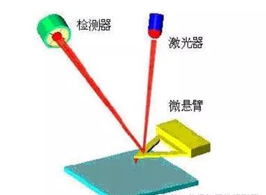 afm基本原理是什么_幸福是什么图片(3)